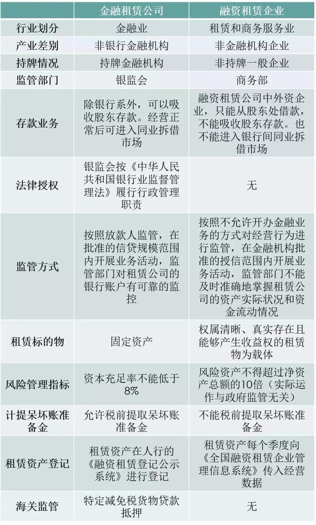 共探行業(yè)發(fā)展新方向 金融租賃與融資租賃的五大本質(zhì)差異
