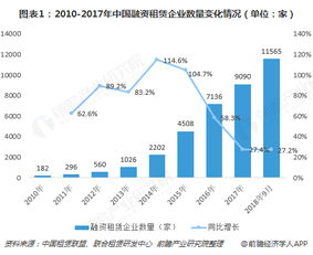 2018年中國融資租賃行業發展現狀與行業前景分析 未來發展潛力巨大